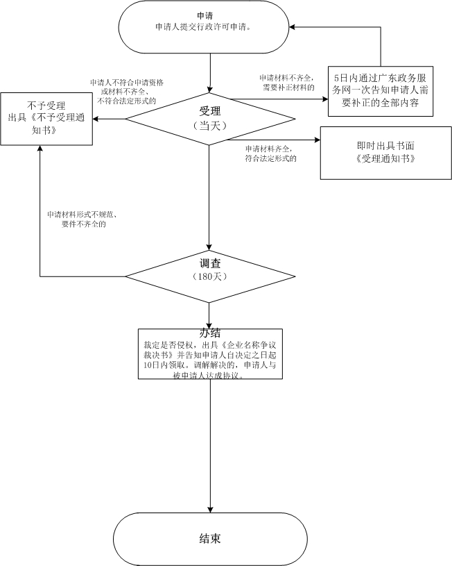 對企業名稱爭議的裁決網上辦理流程圖.jpg