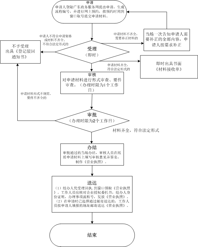 注冊(cè)深圳公司流程及辦理地點(diǎn)